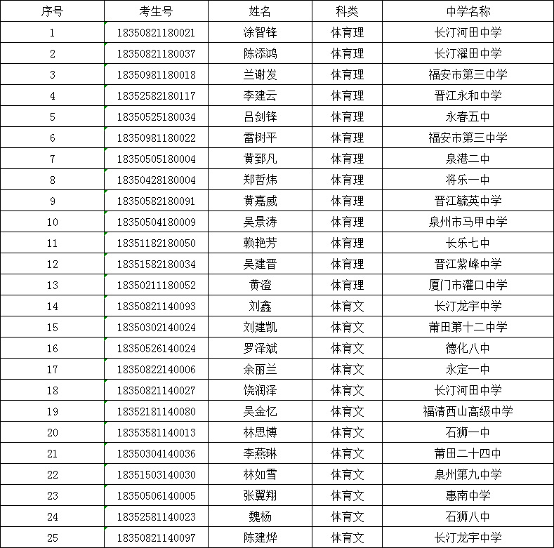 三亚学院2018年福建省体育类投档名单公示